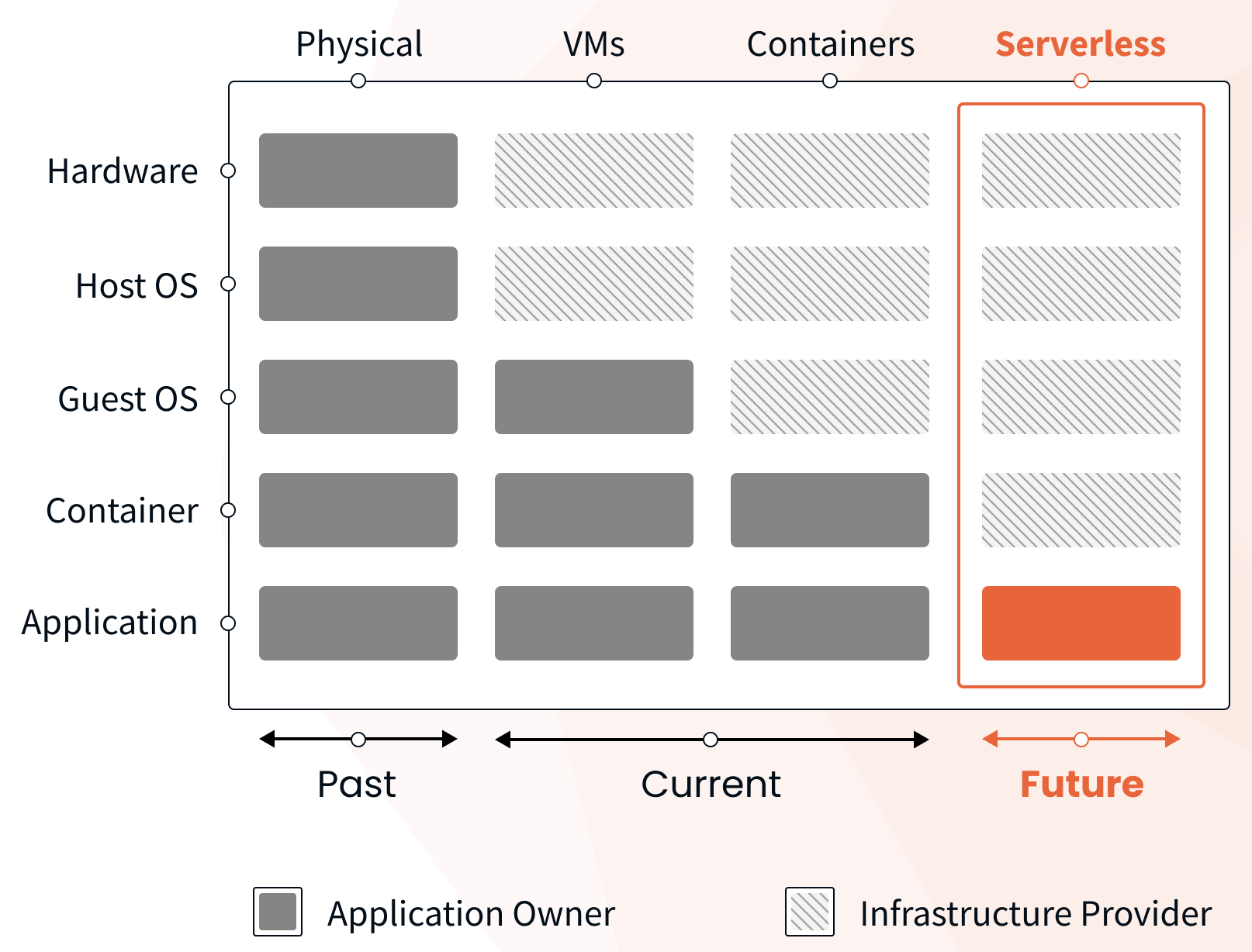 Webiny - Serverless vs Traditional infrastructure